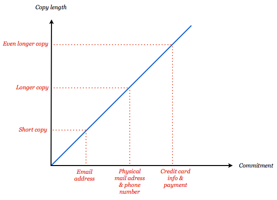 copy-vs-commitment Copy length vs commitment